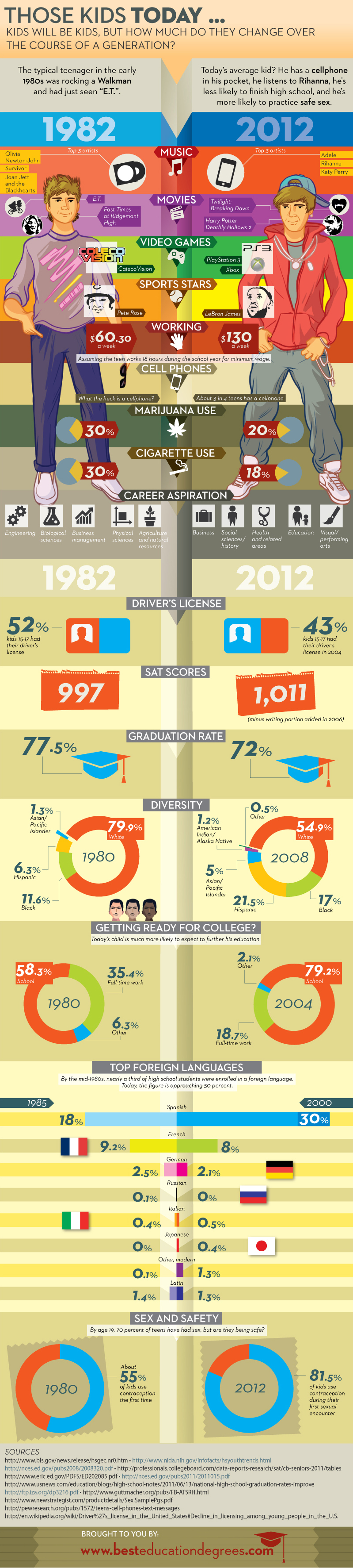 Then vs Now: How Things Have Changed from 1982 to 2012